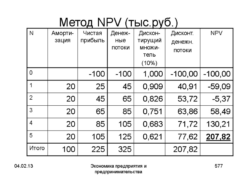 04.02.13 Экономика предприятия и предпринимательства 577 Метод NPV (тыс.руб.) 04.02.13 Экономика предприятия и предпринимательства 577 Метод NPV (тыс.руб.)